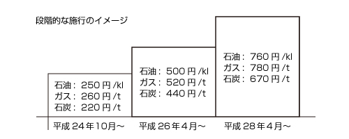 段階的な施行のイメージ