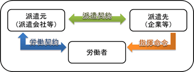 一般労働者派遣における関連性