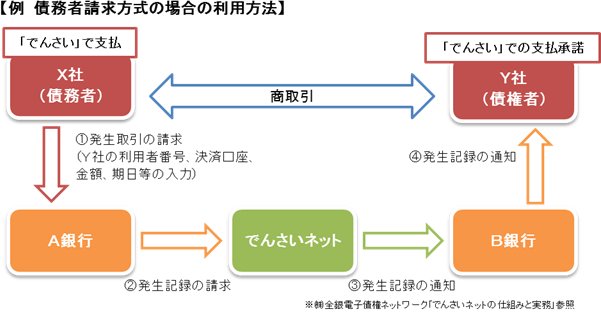 債務者請求方式の場合の利用方法