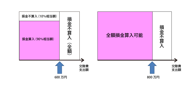 改正の内容