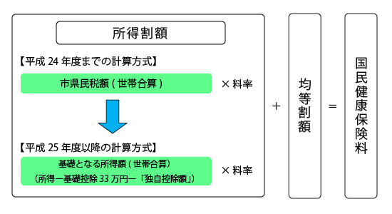 国民健康保険料の計算方法