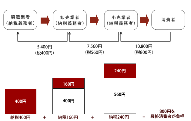 消費税の転嫁の仕組み