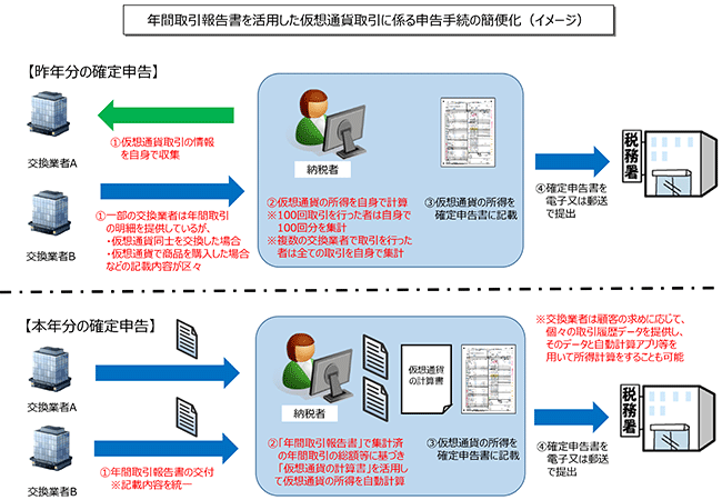 年間取引報告書